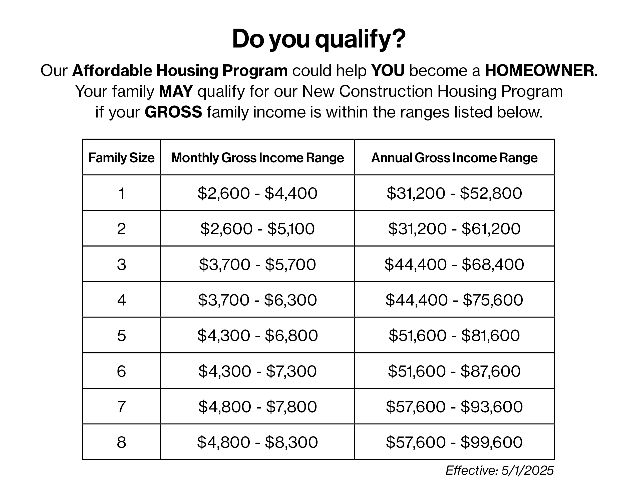 Housing Income Chart effective 2025